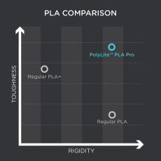 Polymaker (PolyLite) PLA PRO Weiß 1,0kg 1,75mm