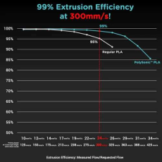 PolyMaker High Speed PLA (PolySonic) Schwarz 1,0kg 1,75mm